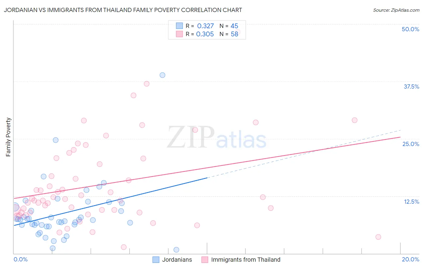 Jordanian vs Immigrants from Thailand Family Poverty