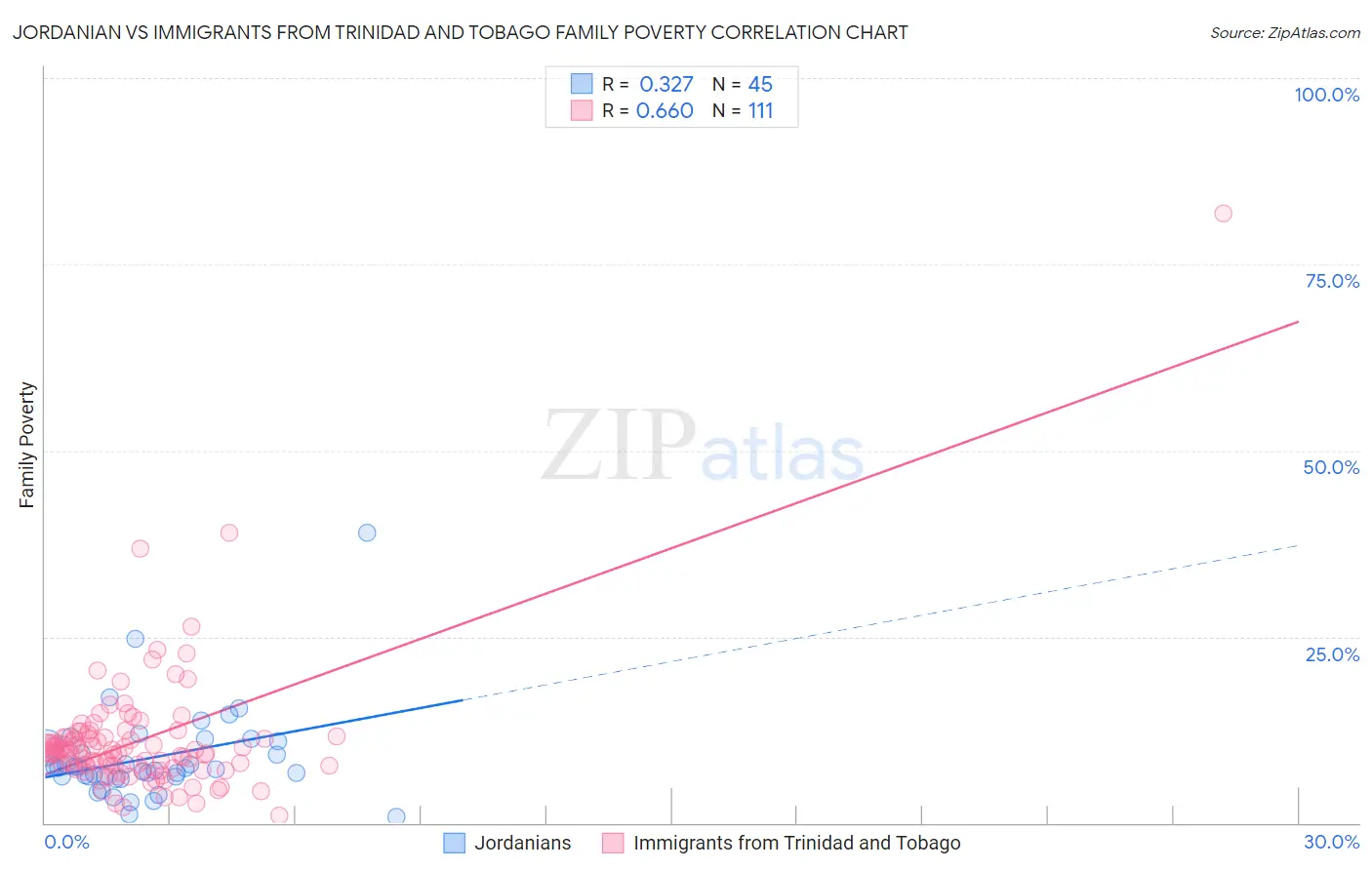 Jordanian vs Immigrants from Trinidad and Tobago Family Poverty