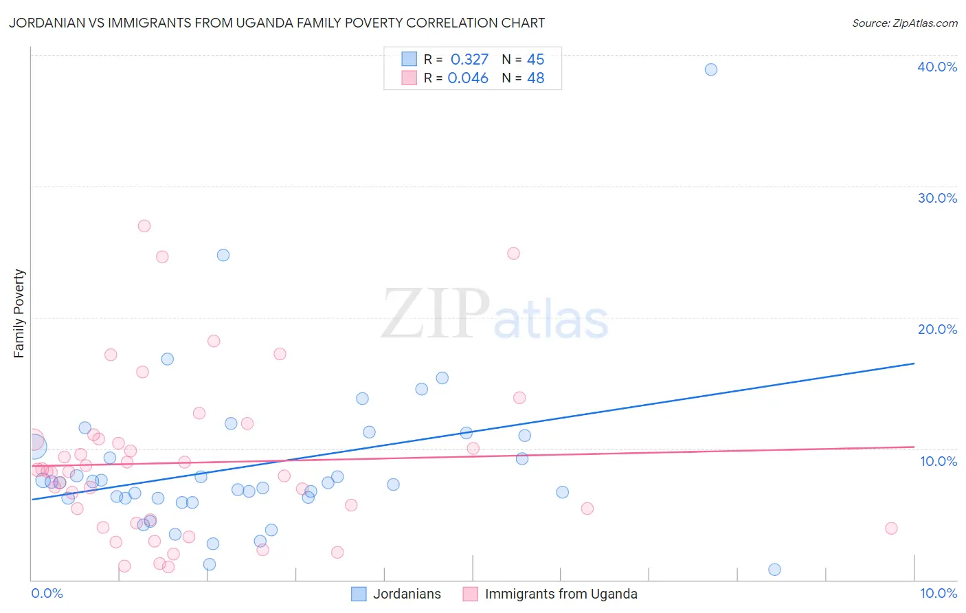 Jordanian vs Immigrants from Uganda Family Poverty