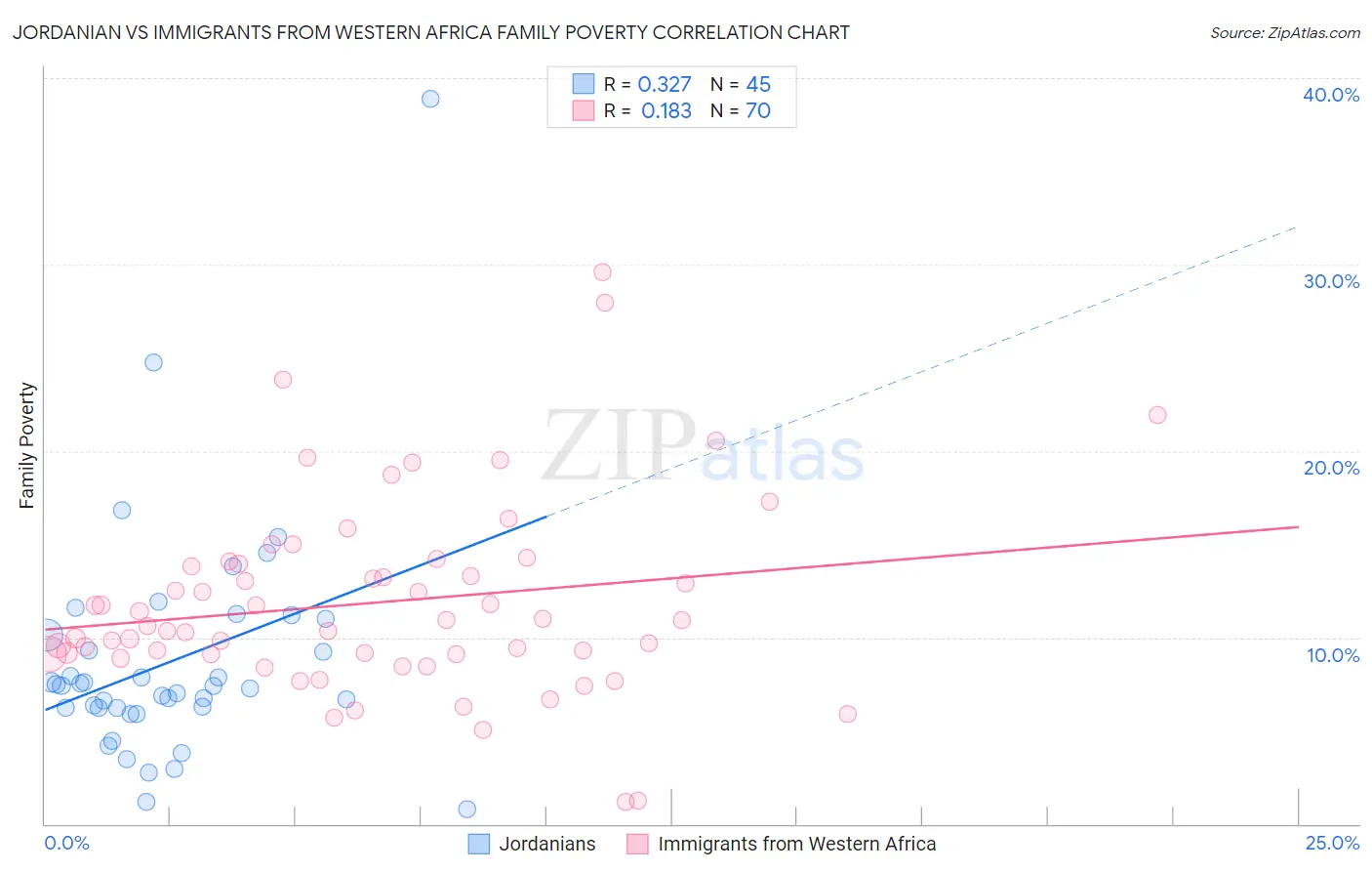 Jordanian vs Immigrants from Western Africa Family Poverty