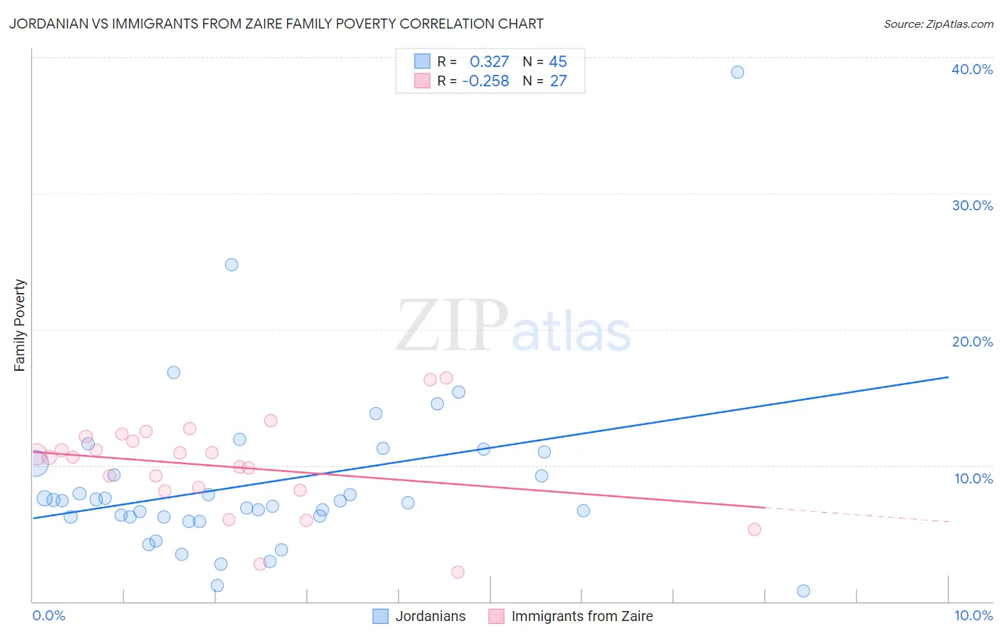 Jordanian vs Immigrants from Zaire Family Poverty