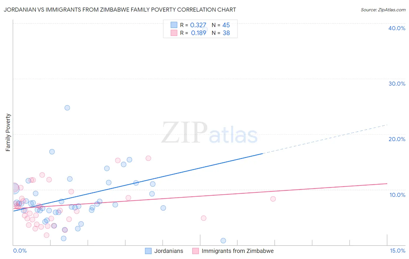 Jordanian vs Immigrants from Zimbabwe Family Poverty