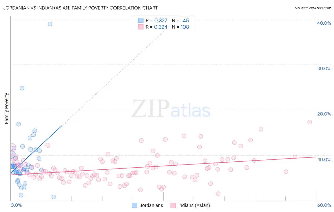 Jordanian vs Indian (Asian) Family Poverty