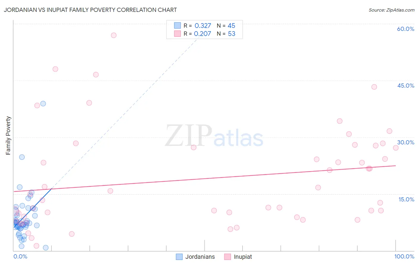 Jordanian vs Inupiat Family Poverty