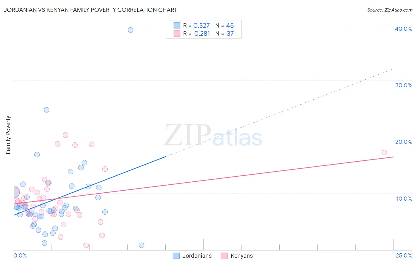 Jordanian vs Kenyan Family Poverty