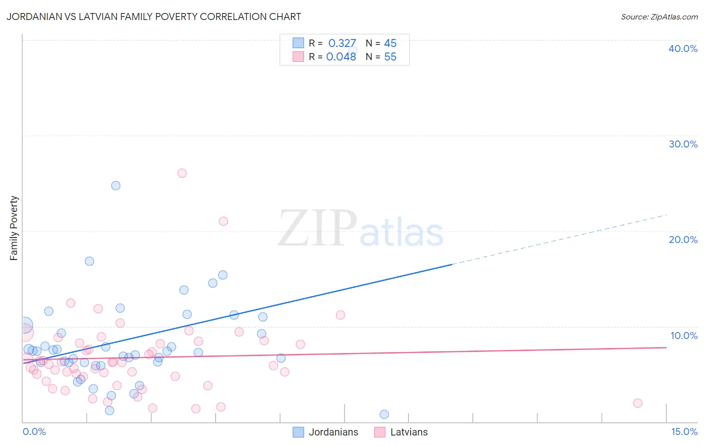 Jordanian vs Latvian Family Poverty