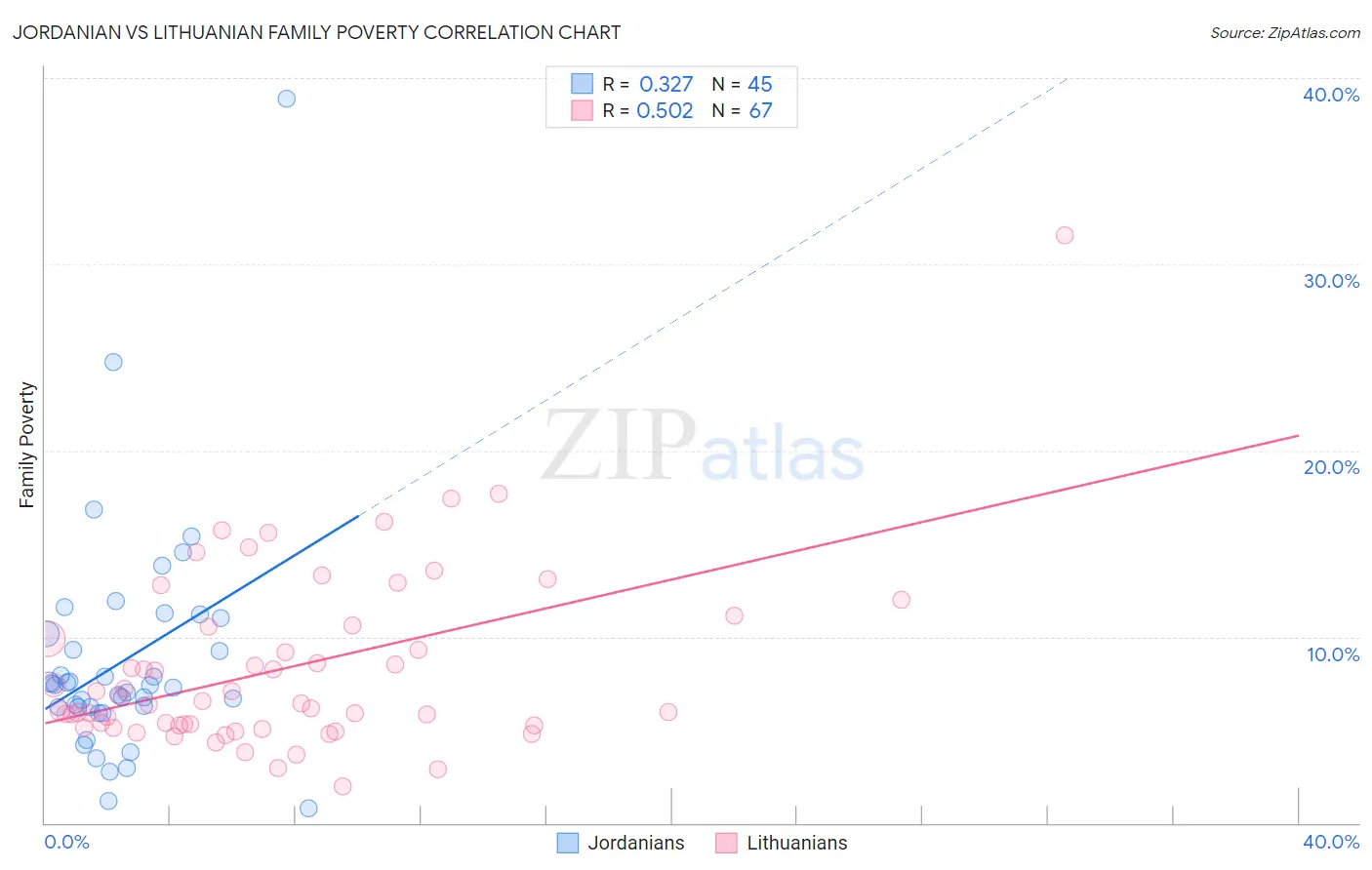 Jordanian vs Lithuanian Family Poverty