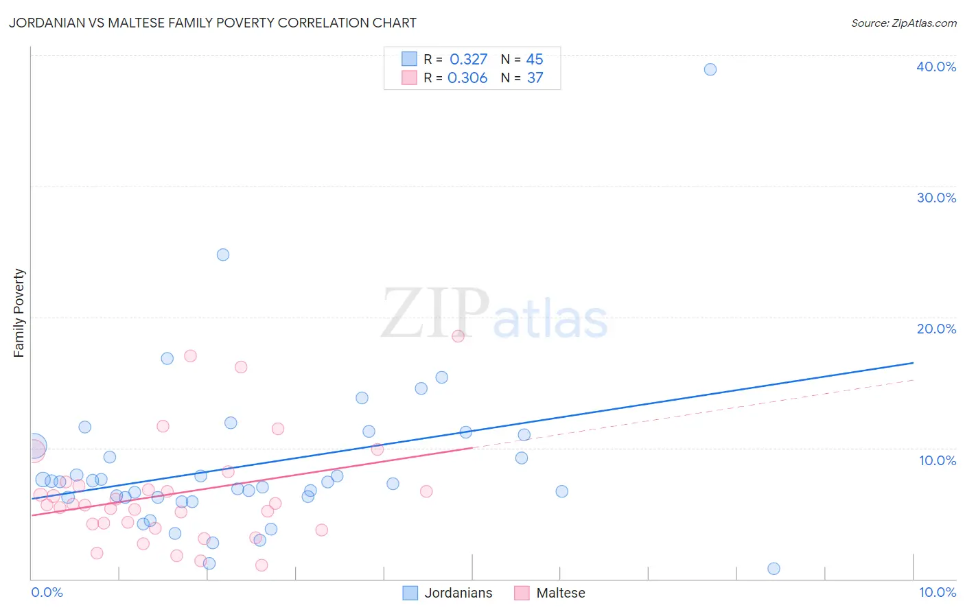 Jordanian vs Maltese Family Poverty