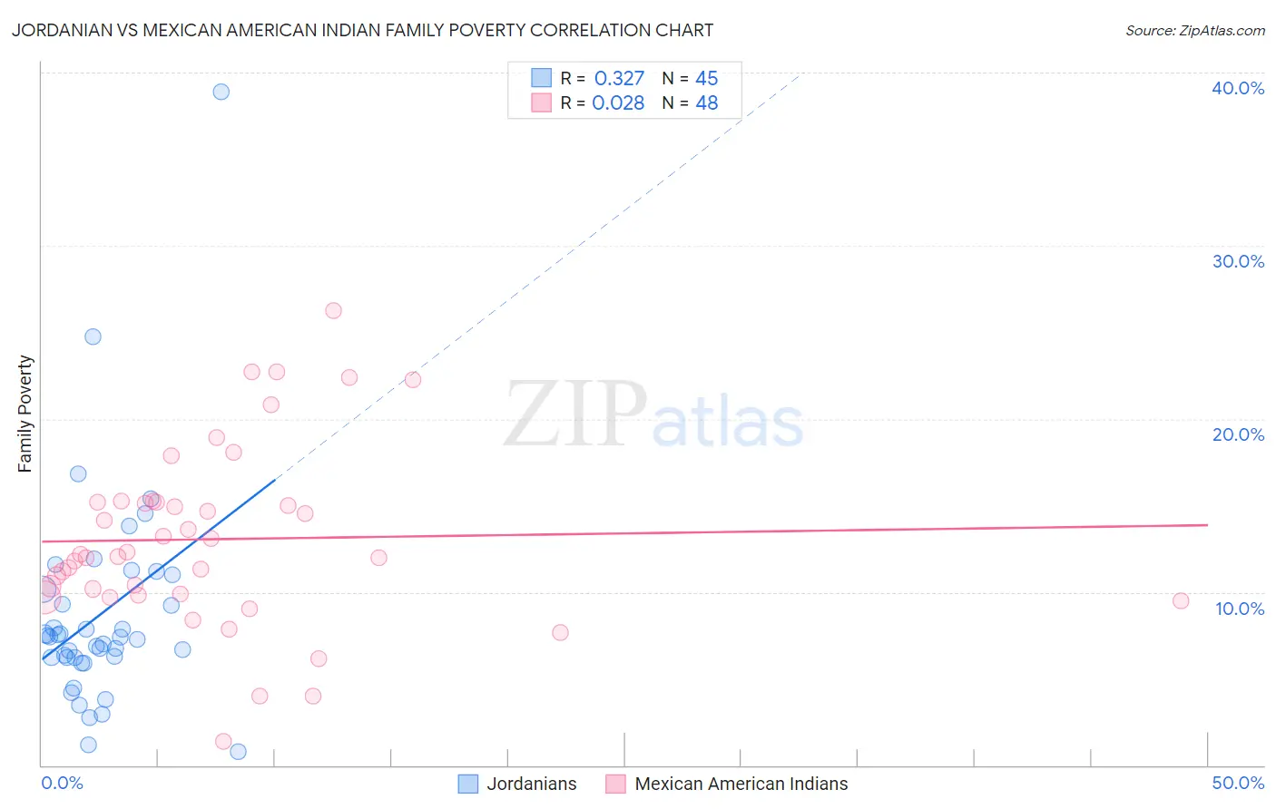 Jordanian vs Mexican American Indian Family Poverty