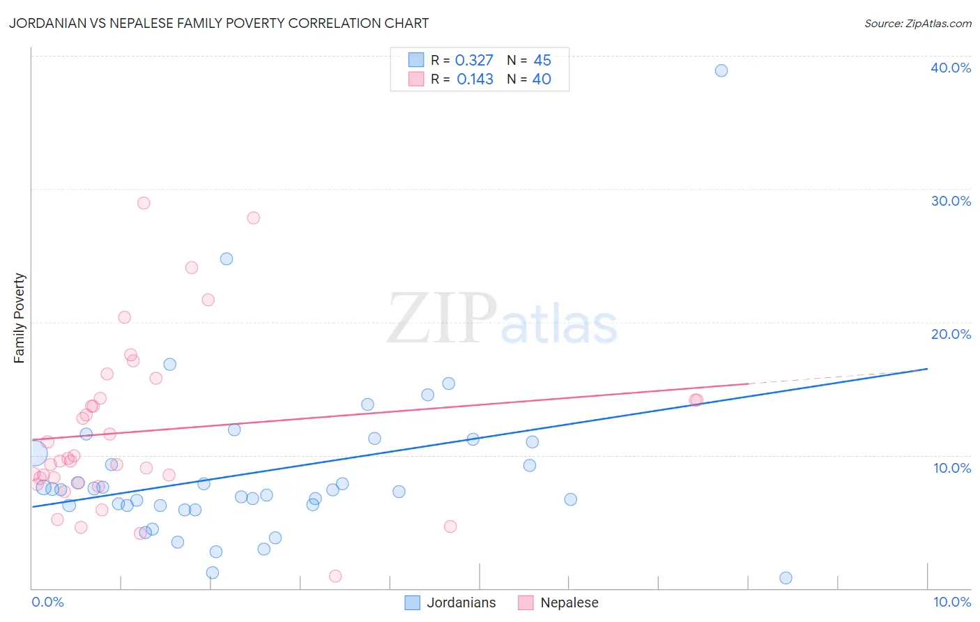 Jordanian vs Nepalese Family Poverty