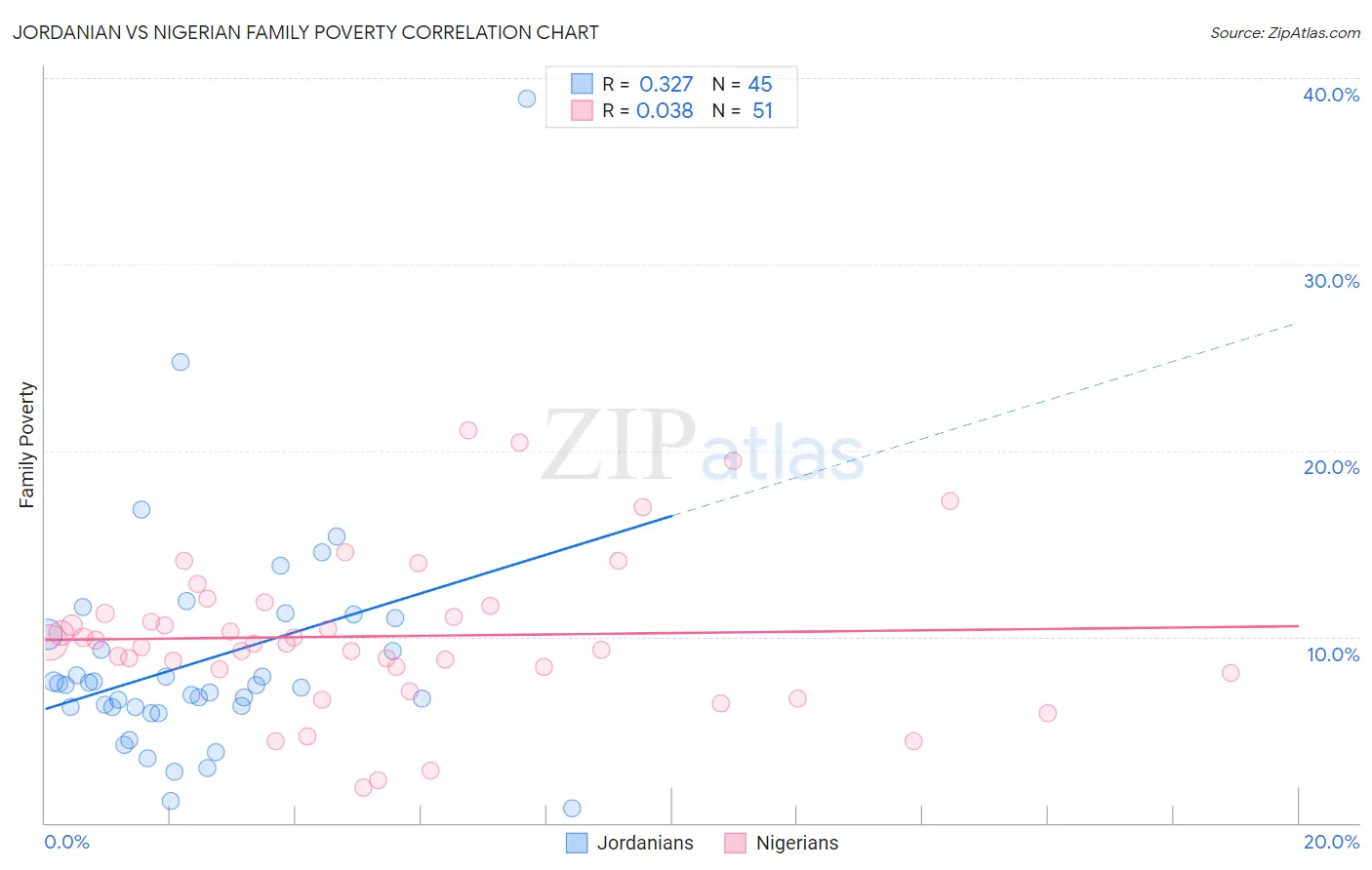 Jordanian vs Nigerian Family Poverty