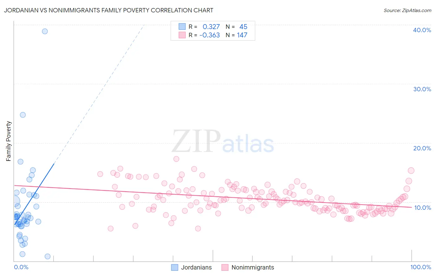 Jordanian vs Nonimmigrants Family Poverty