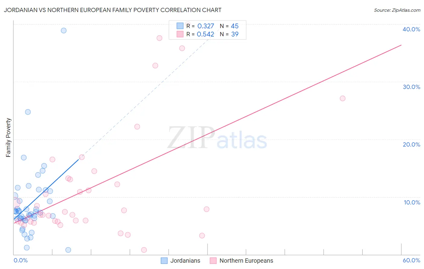 Jordanian vs Northern European Family Poverty