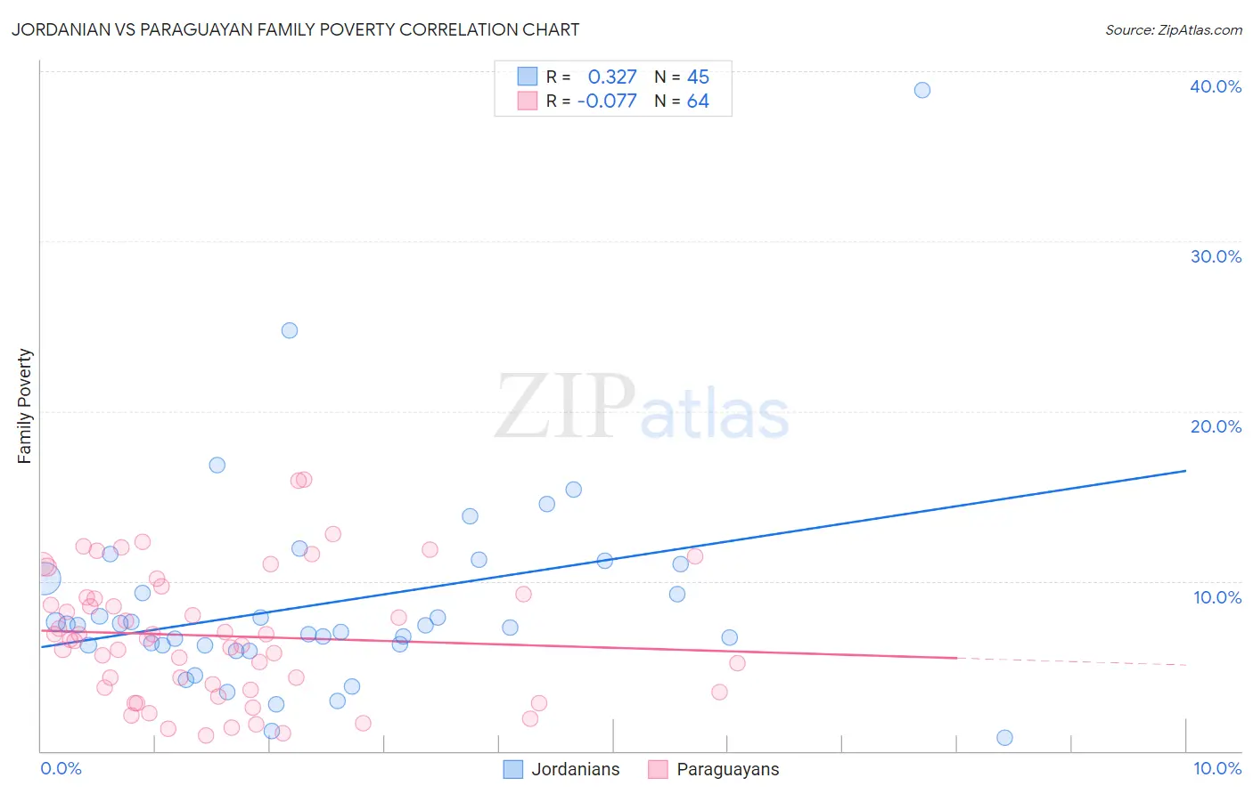Jordanian vs Paraguayan Family Poverty