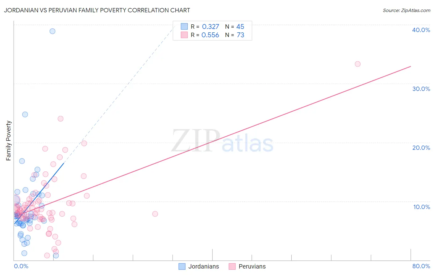 Jordanian vs Peruvian Family Poverty