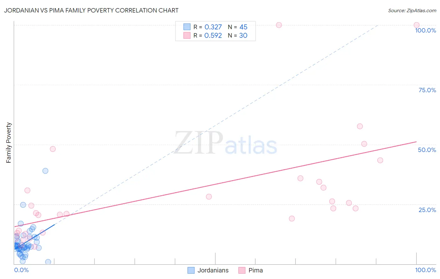 Jordanian vs Pima Family Poverty