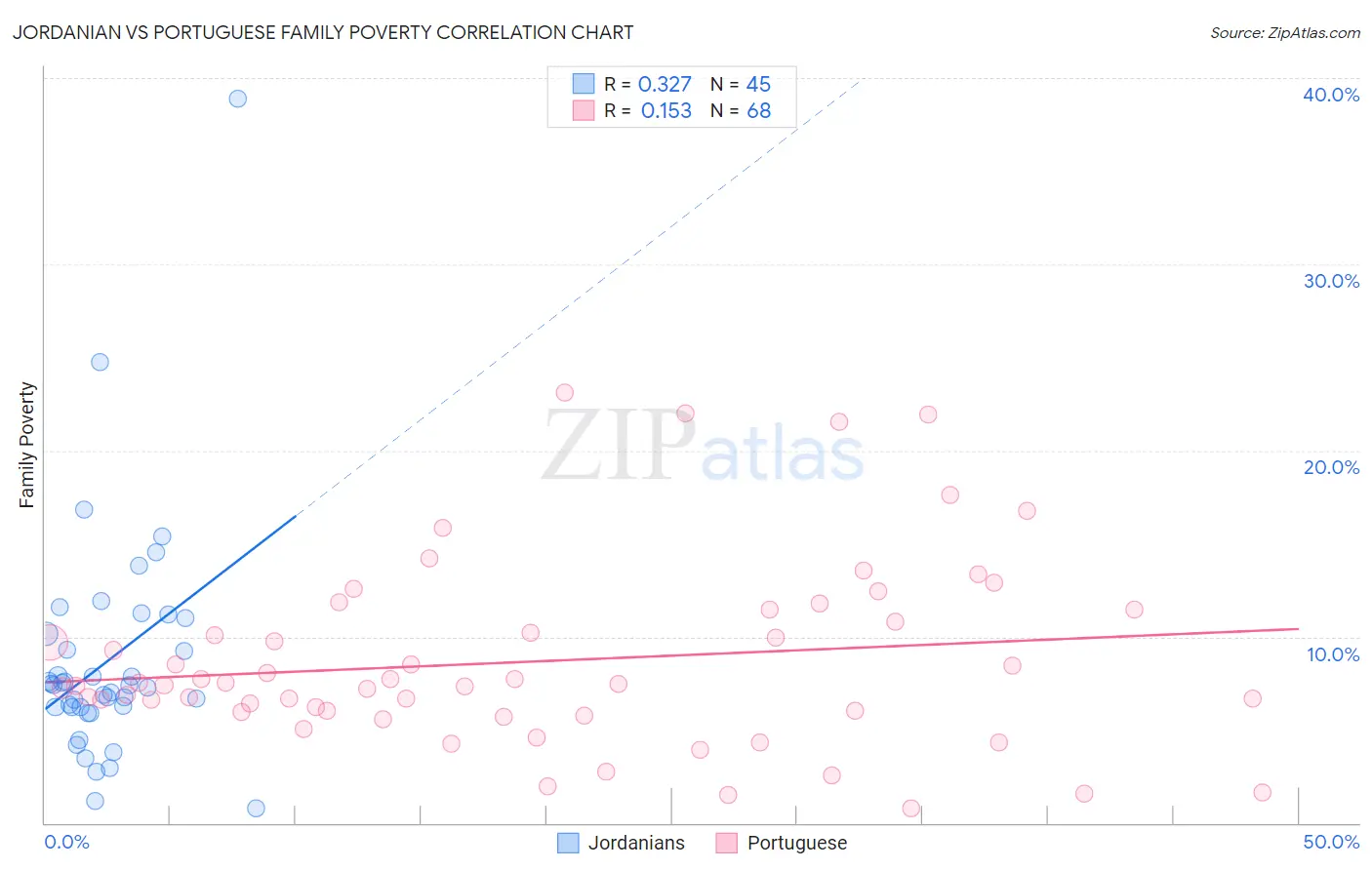 Jordanian vs Portuguese Family Poverty