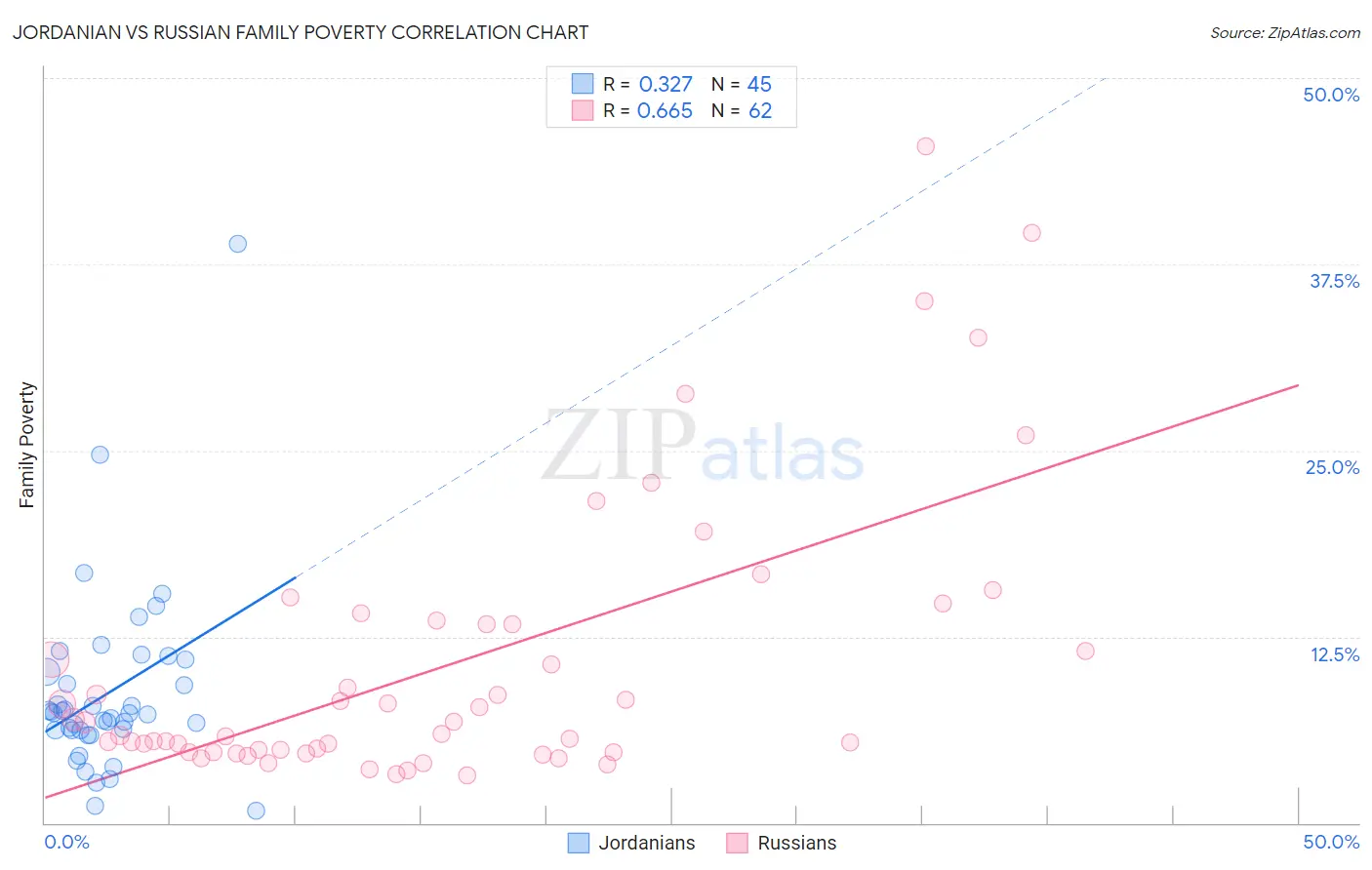 Jordanian vs Russian Family Poverty