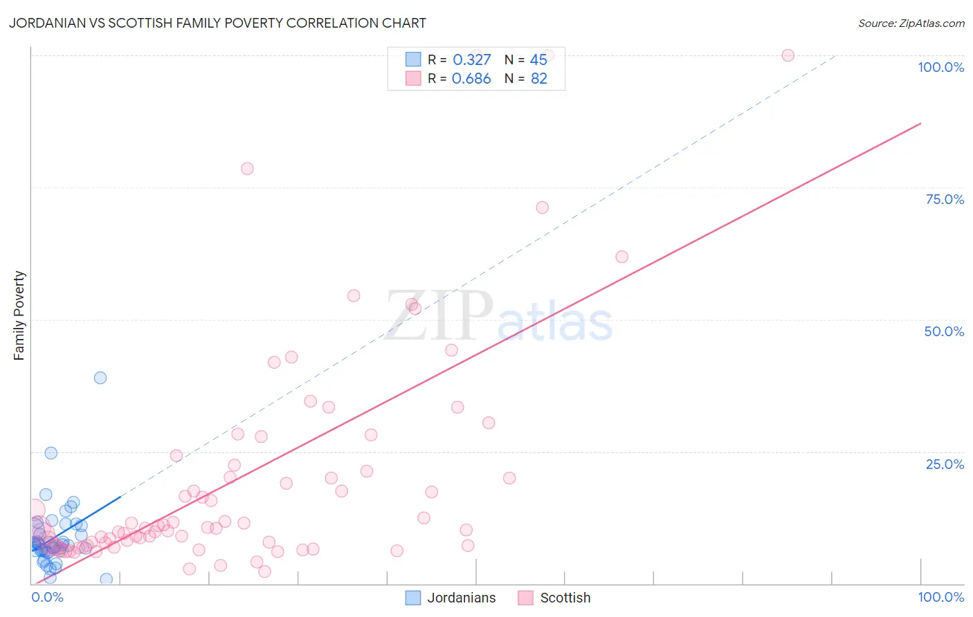 Jordanian vs Scottish Family Poverty