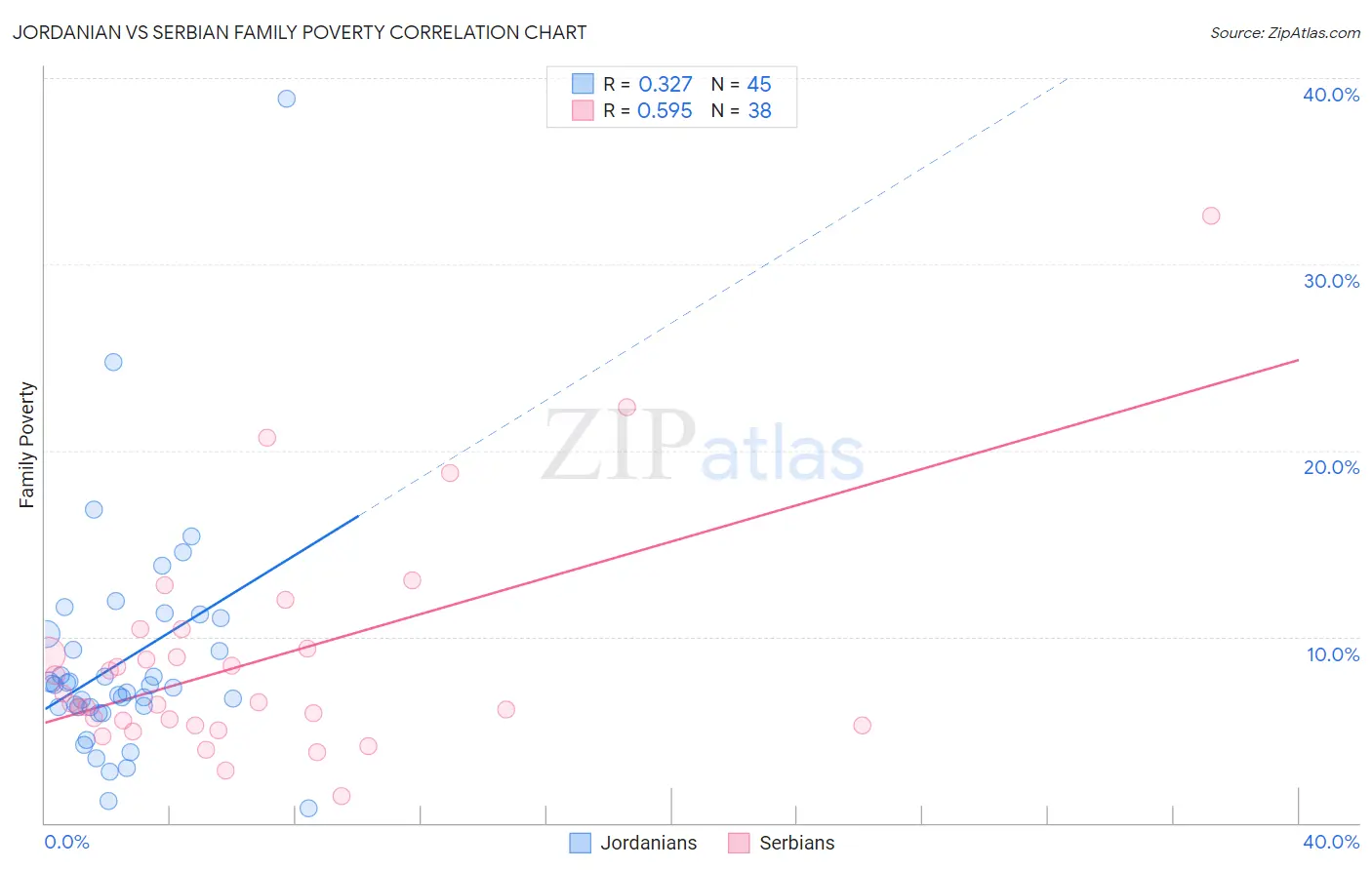 Jordanian vs Serbian Family Poverty