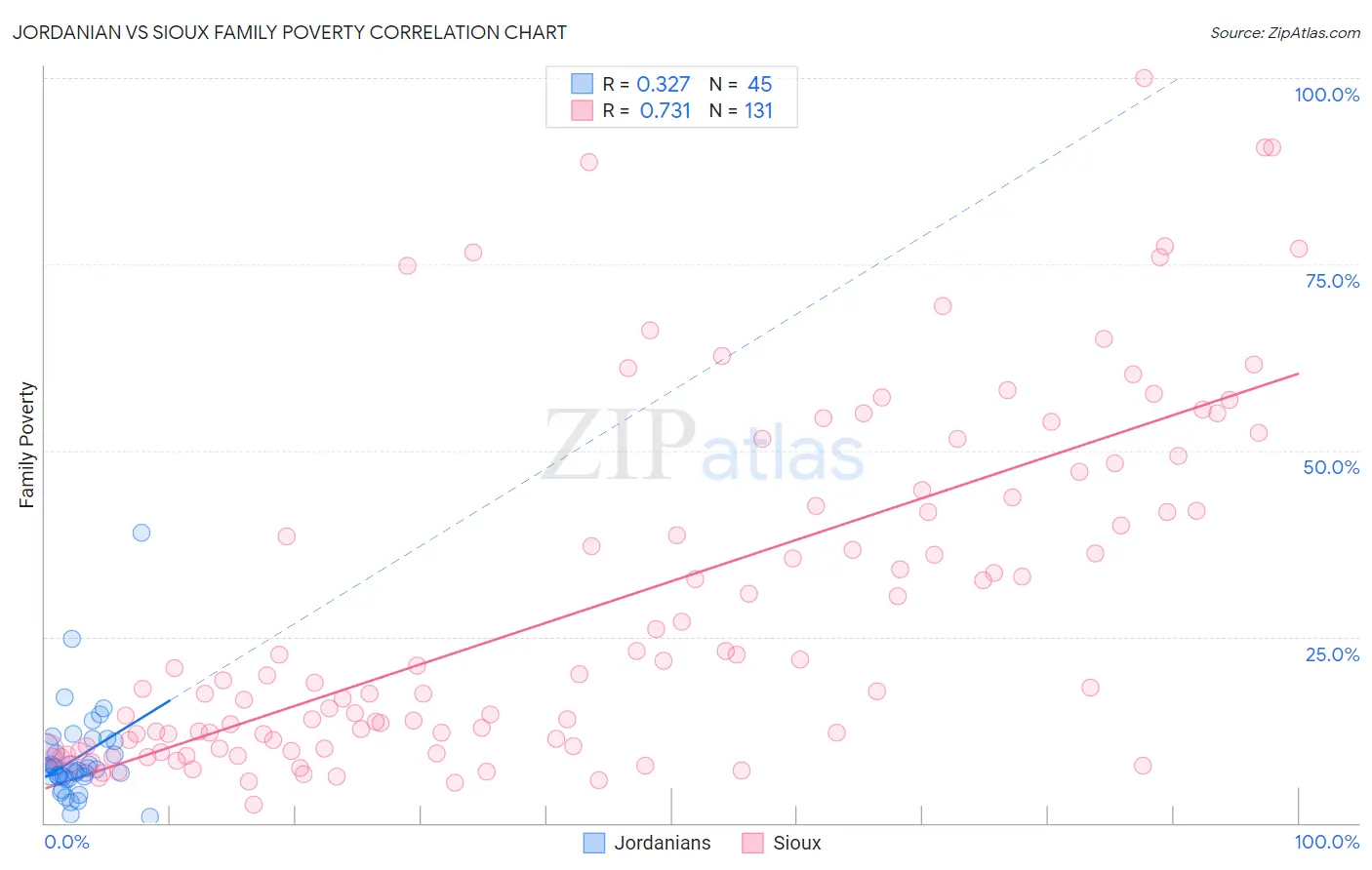 Jordanian vs Sioux Family Poverty