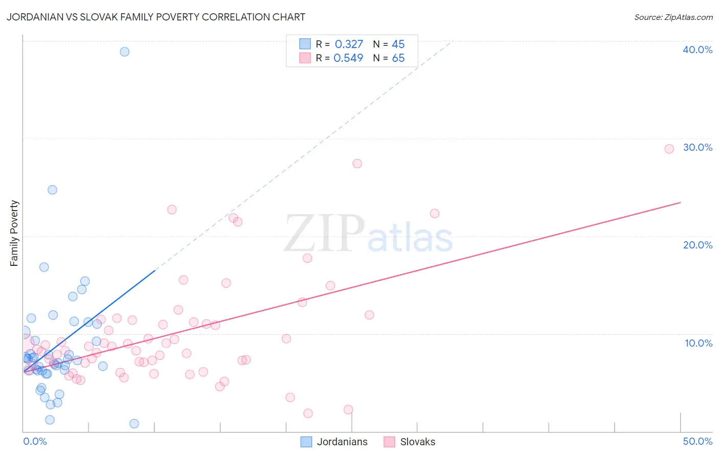 Jordanian vs Slovak Family Poverty