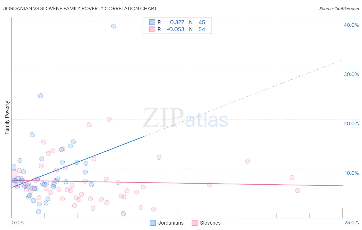 Jordanian vs Slovene Family Poverty