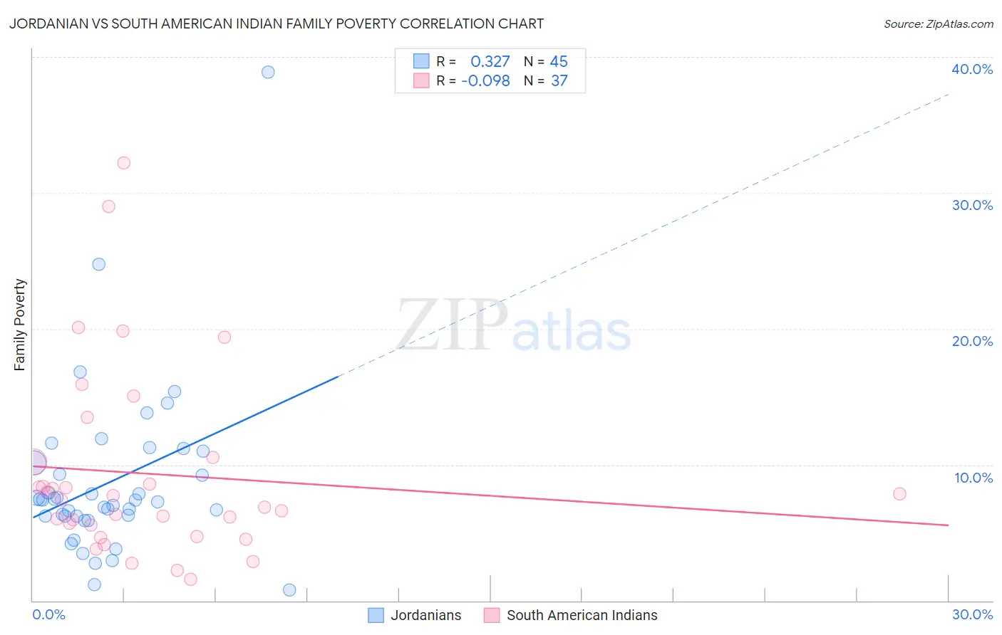 Jordanian vs South American Indian Family Poverty