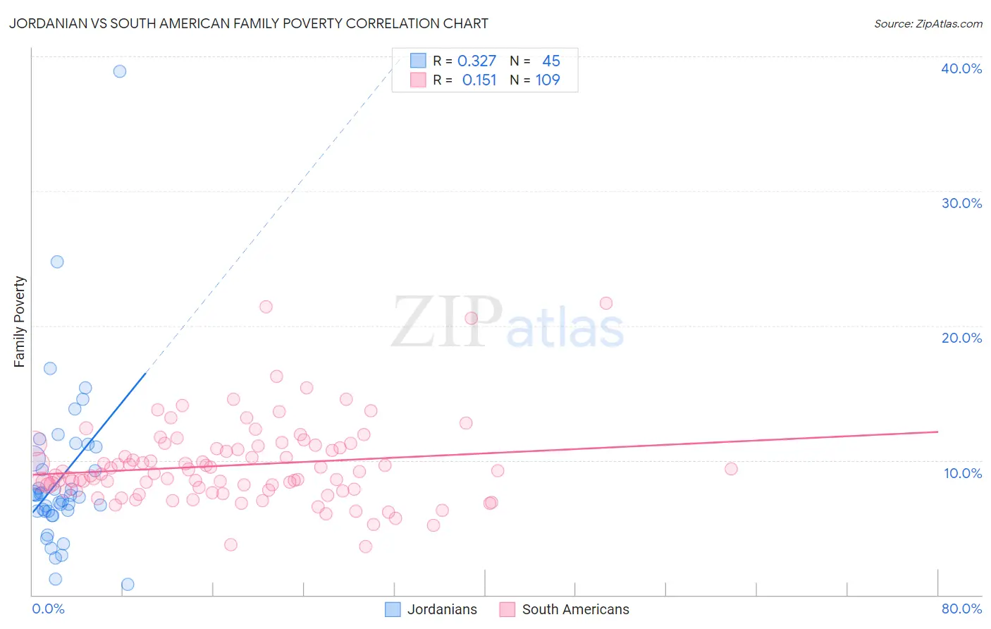 Jordanian vs South American Family Poverty