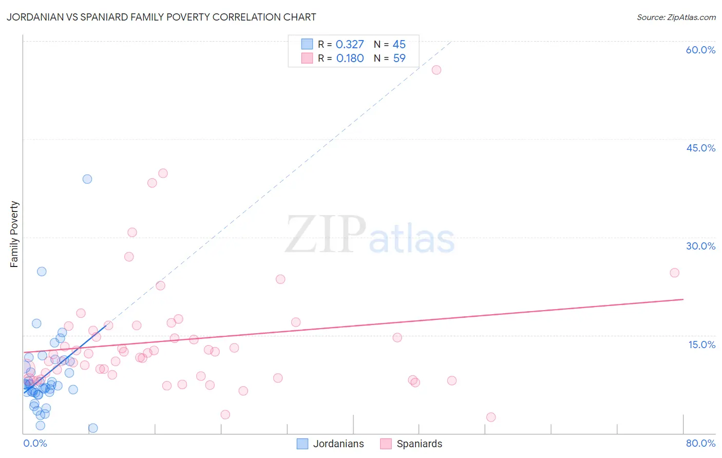 Jordanian vs Spaniard Family Poverty