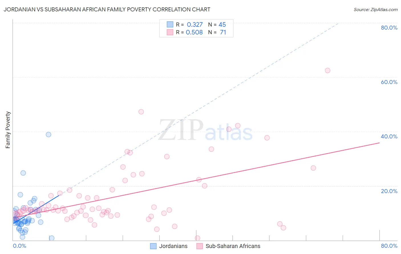 Jordanian vs Subsaharan African Family Poverty
