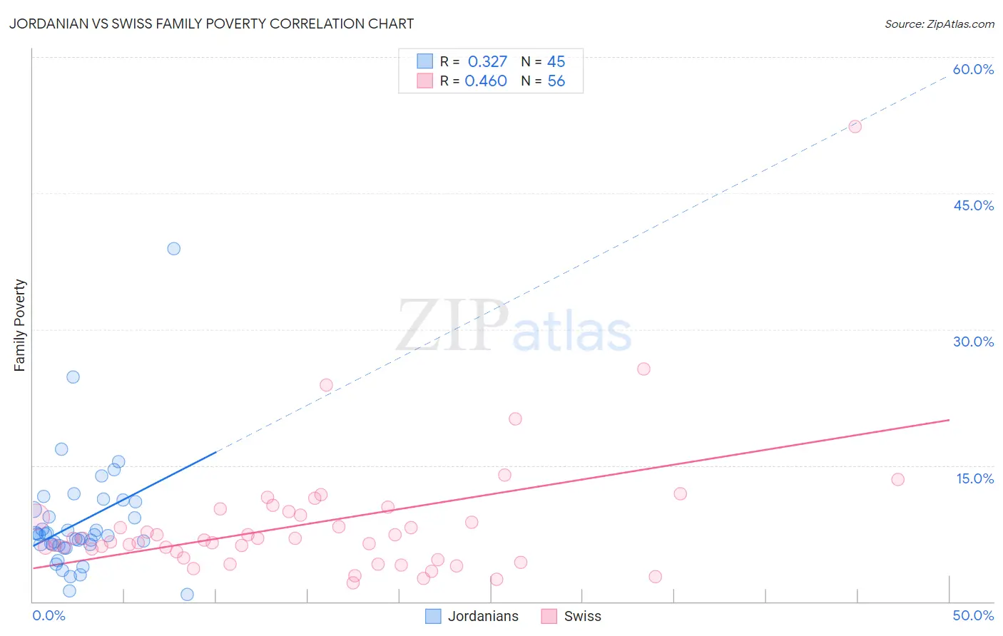 Jordanian vs Swiss Family Poverty