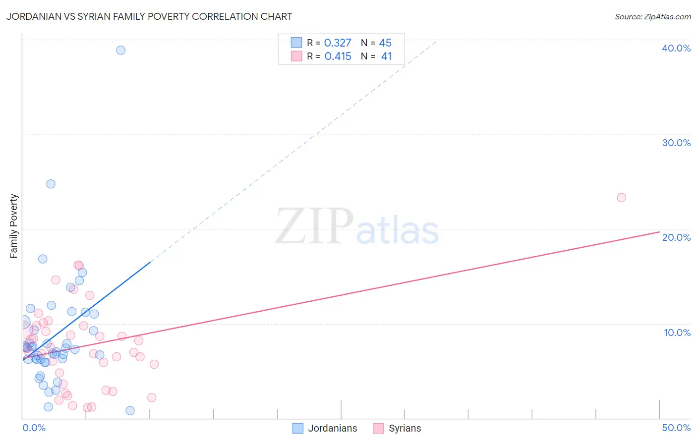 Jordanian vs Syrian Family Poverty