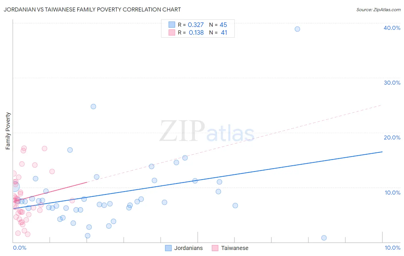 Jordanian vs Taiwanese Family Poverty