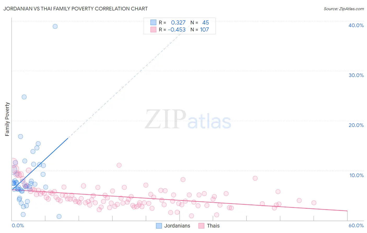 Jordanian vs Thai Family Poverty