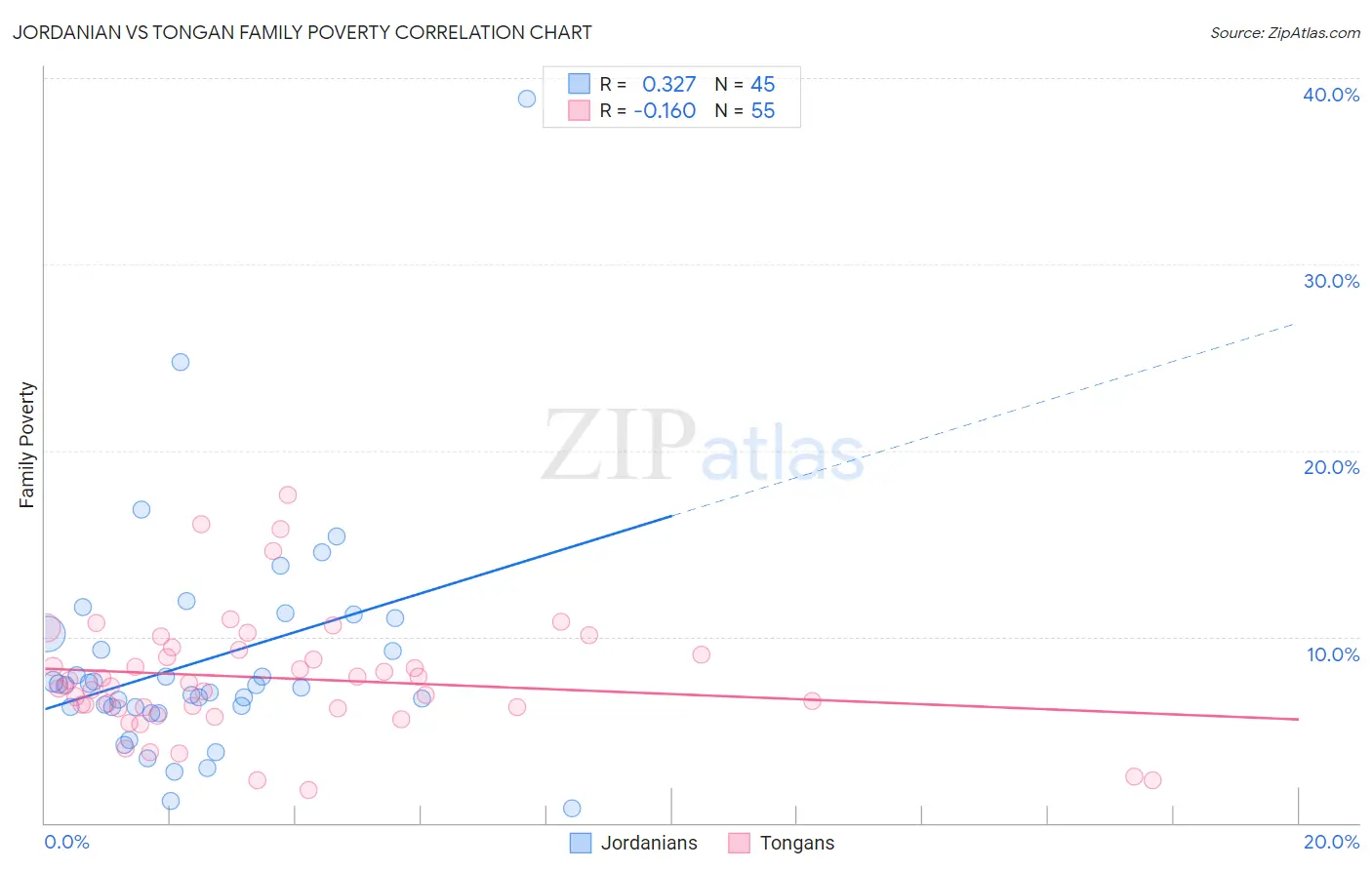 Jordanian vs Tongan Family Poverty