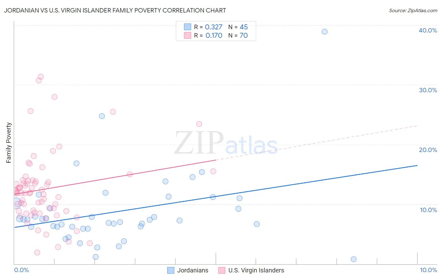 Jordanian vs U.S. Virgin Islander Family Poverty