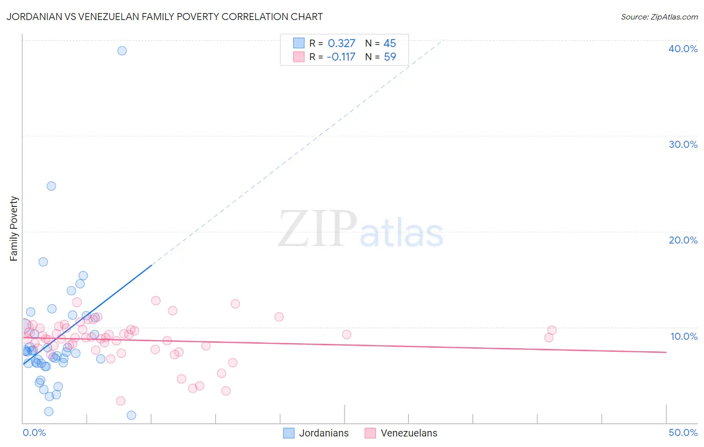 Jordanian vs Venezuelan Family Poverty
