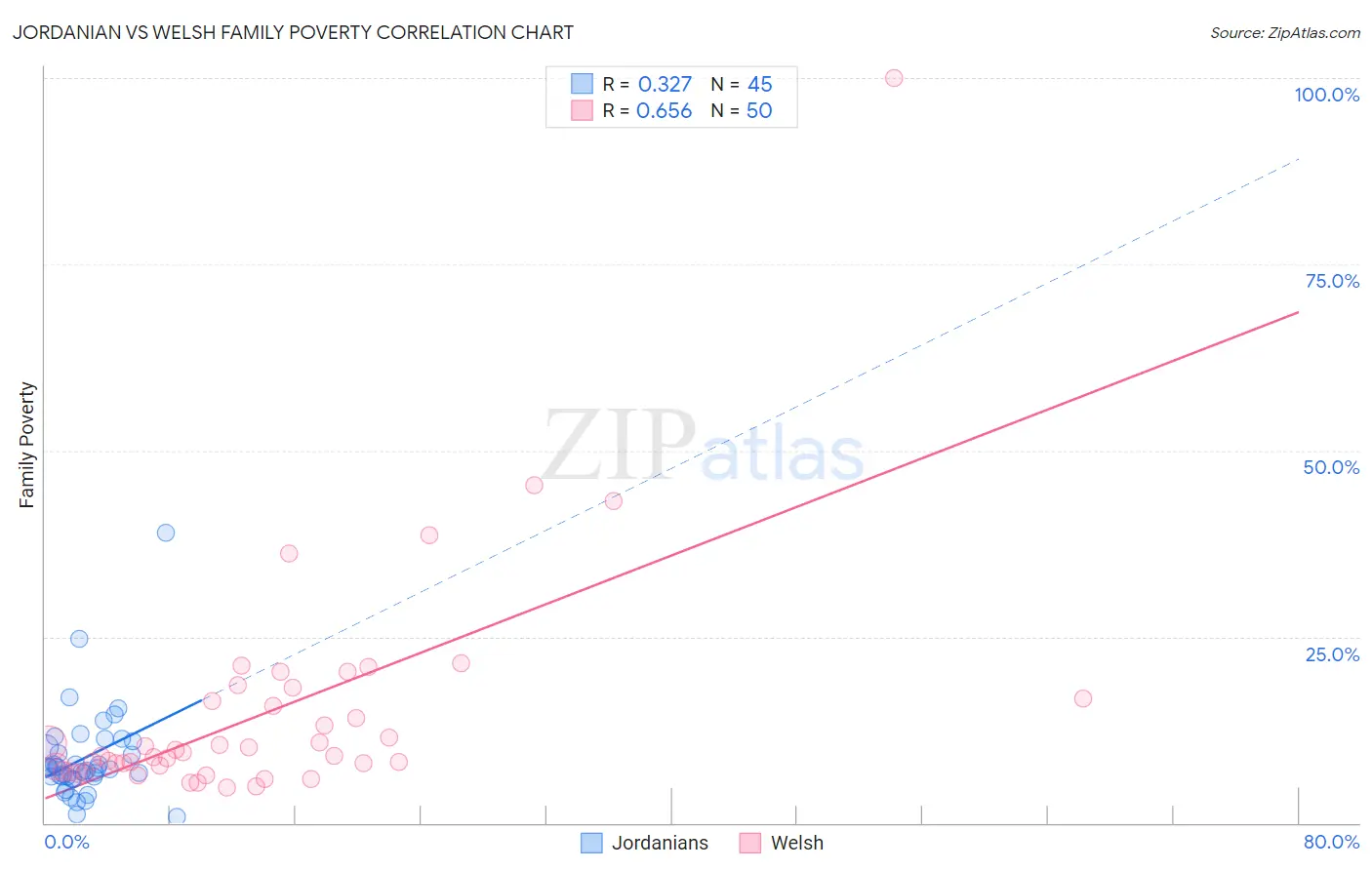Jordanian vs Welsh Family Poverty