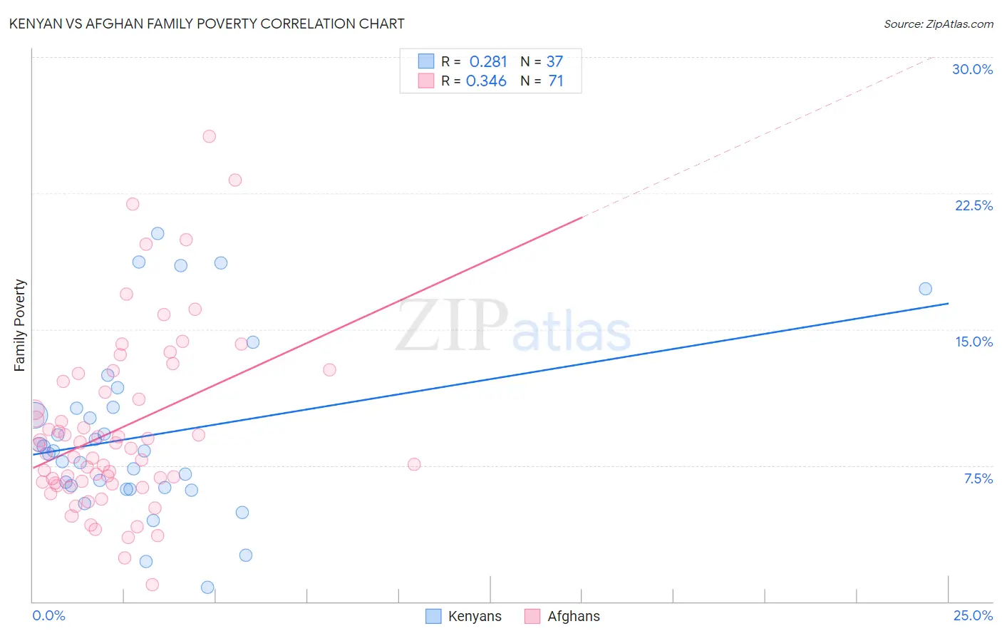 Kenyan vs Afghan Family Poverty
