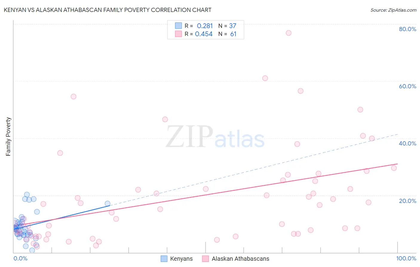 Kenyan vs Alaskan Athabascan Family Poverty