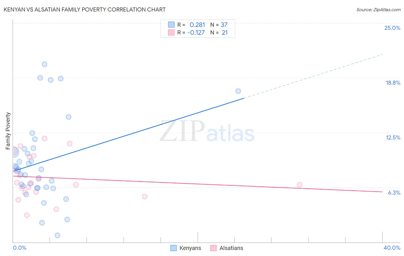 Kenyan vs Alsatian Family Poverty