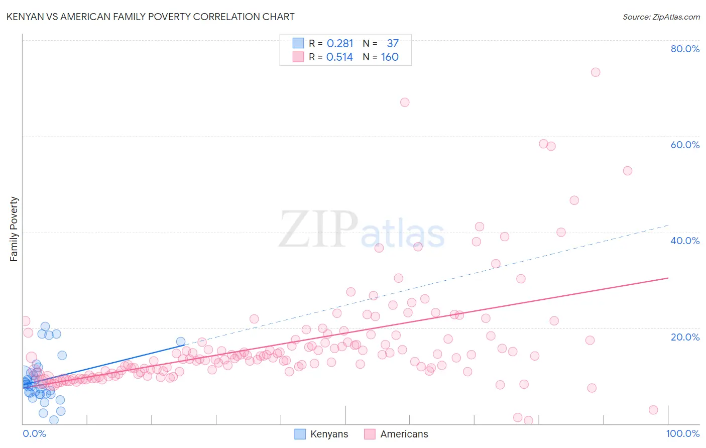Kenyan vs American Family Poverty