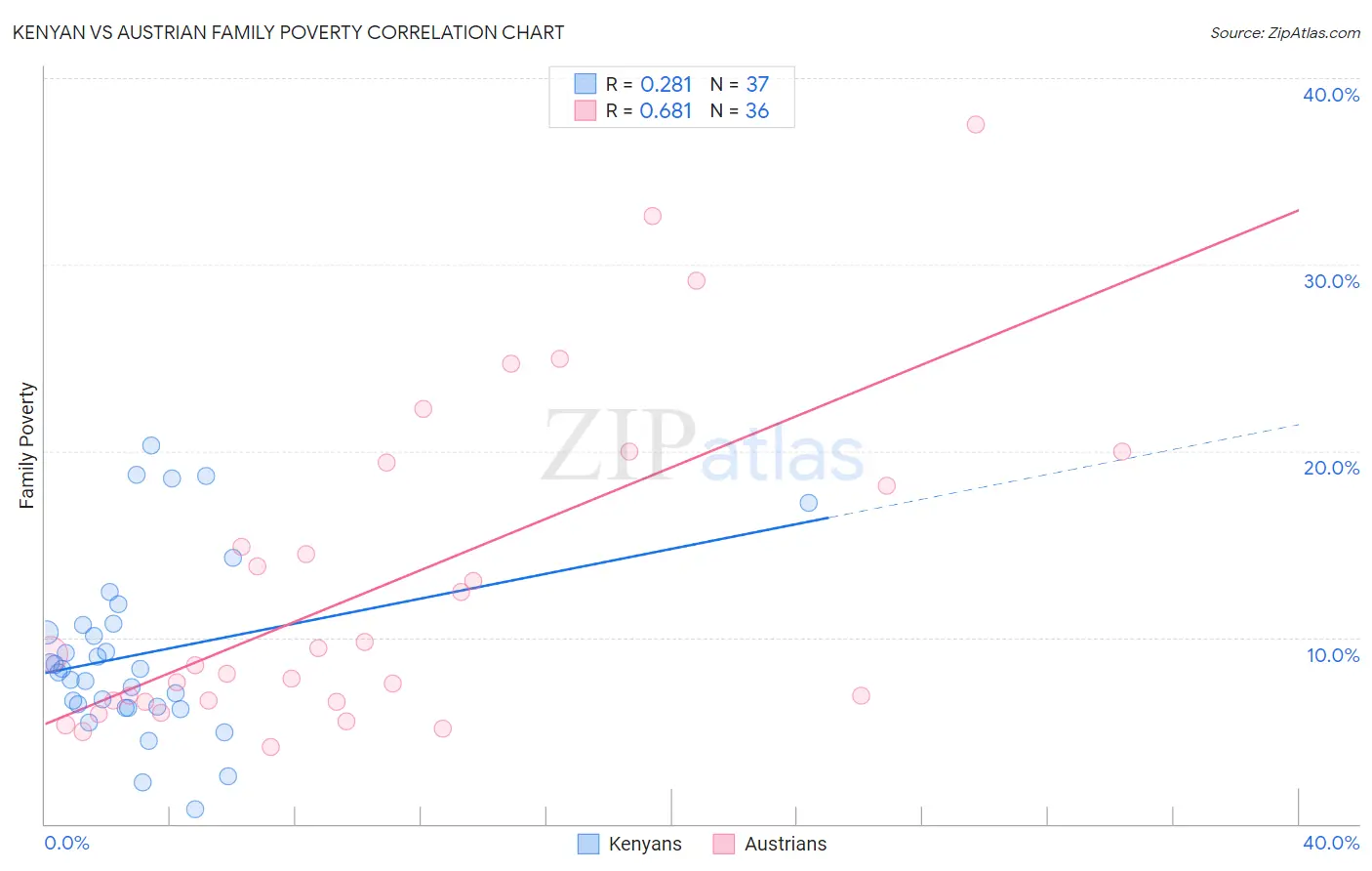 Kenyan vs Austrian Family Poverty