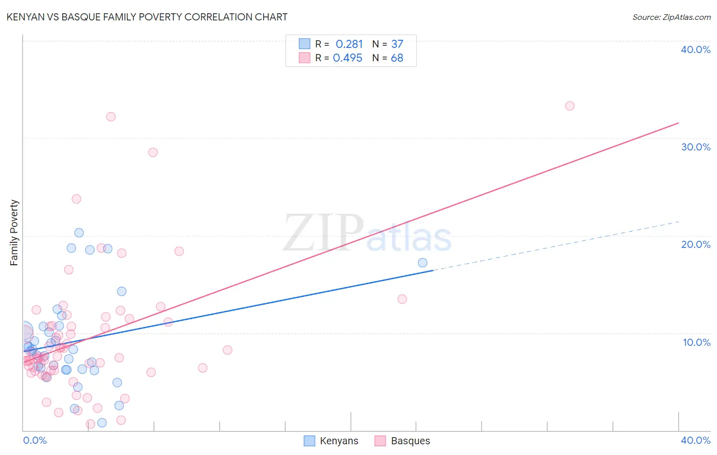 Kenyan vs Basque Family Poverty