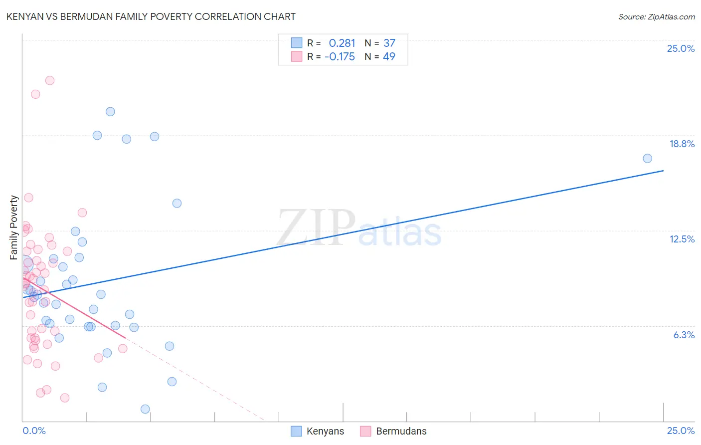 Kenyan vs Bermudan Family Poverty