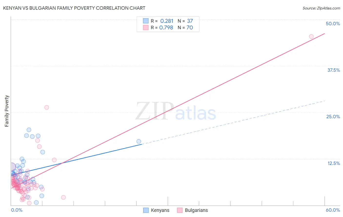 Kenyan vs Bulgarian Family Poverty