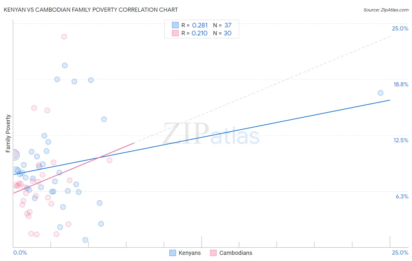 Kenyan vs Cambodian Family Poverty