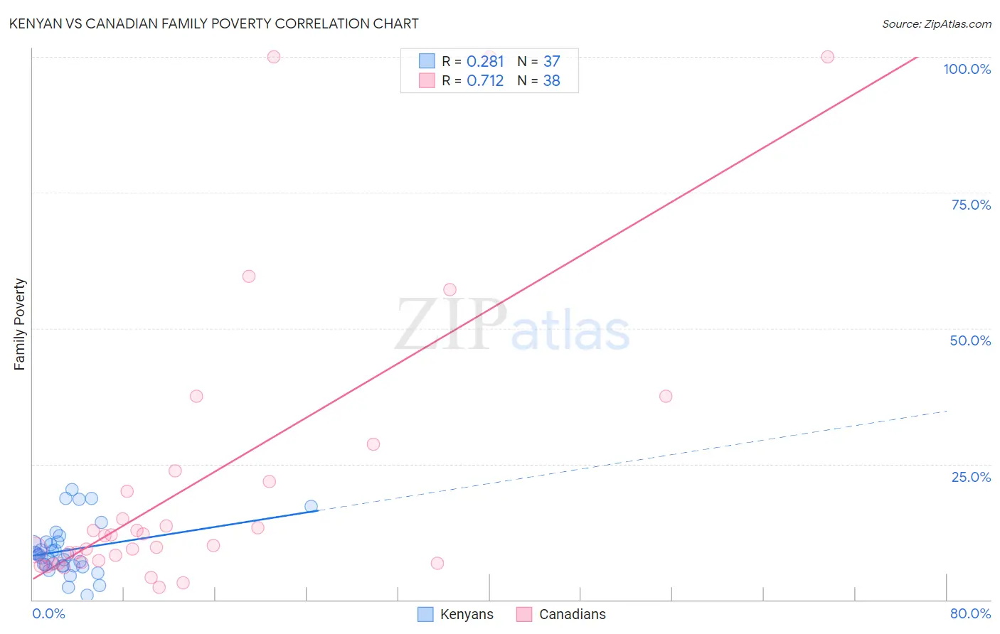 Kenyan vs Canadian Family Poverty