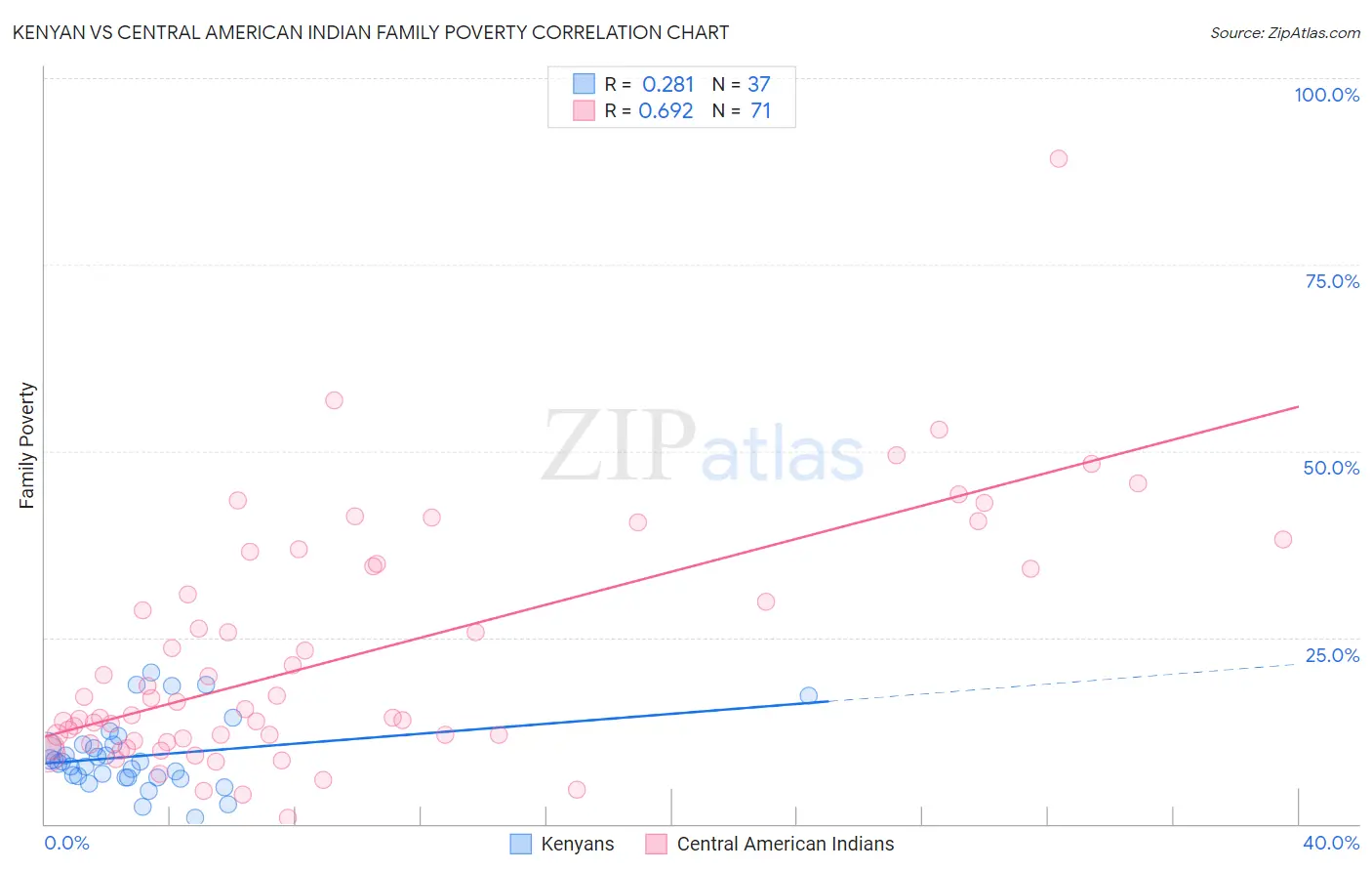 Kenyan vs Central American Indian Family Poverty